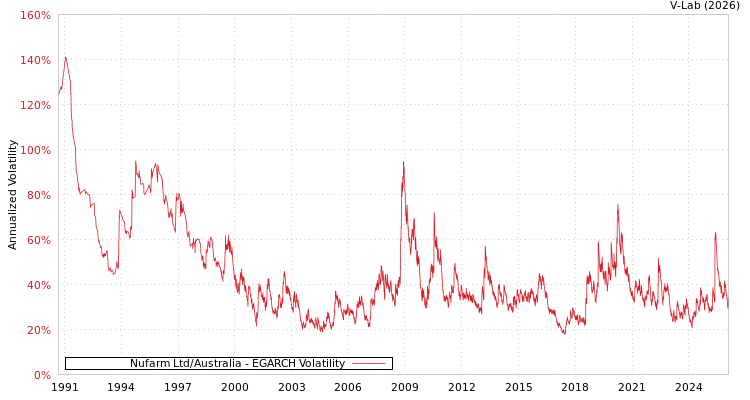 graph of Nufarm Ltd/Australia EGARCH