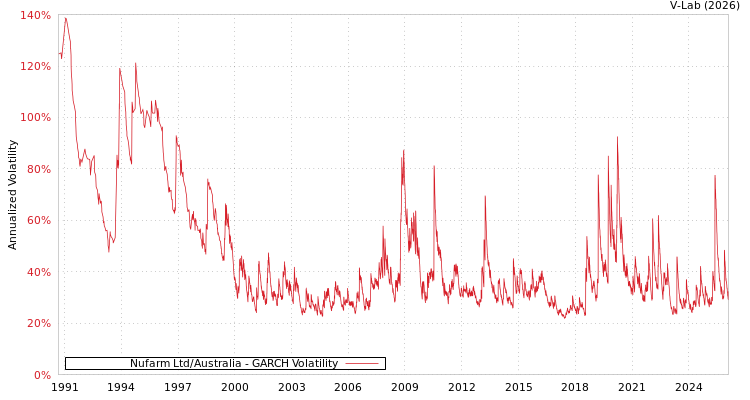 graph of Nufarm Ltd/Australia GARCH