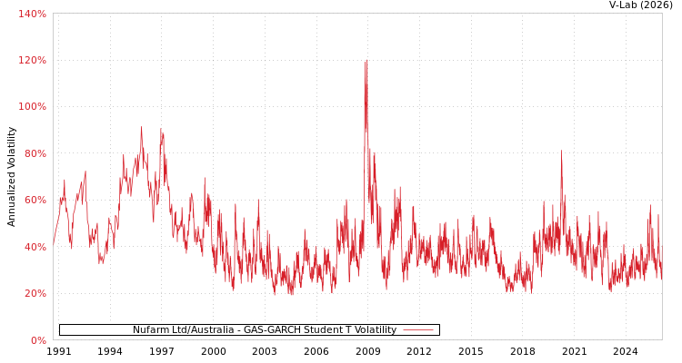 graph of Nufarm Ltd/Australia GAS-GARCH-T