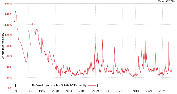 graph of Nufarm Ltd/Australia GJR-GARCH