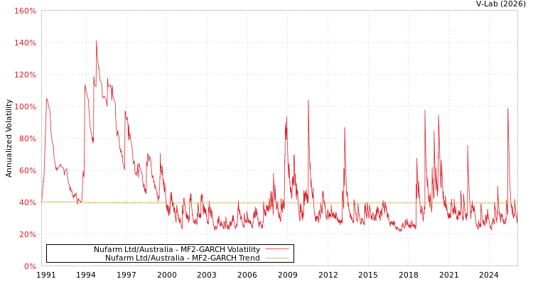 graph of Nufarm Ltd/Australia MF2-GARCH