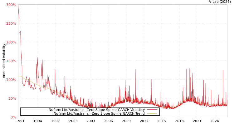 graph of Nufarm Ltd/Australia S0GARCH