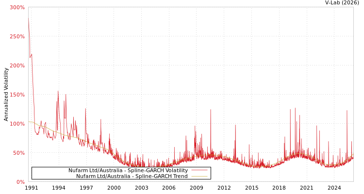 graph of Nufarm Ltd/Australia SGARCH