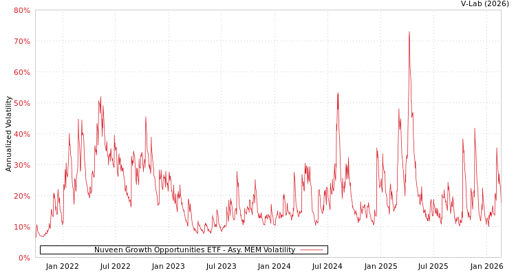 graph of Nuveen Growth Opportunities ETF AMEM