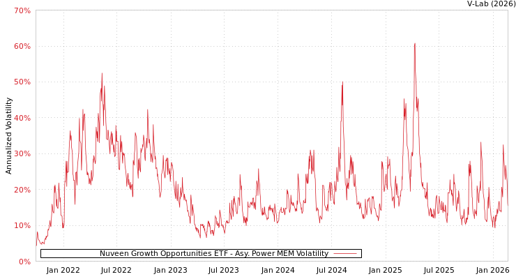 graph of Nuveen Growth Opportunities ETF APMEM