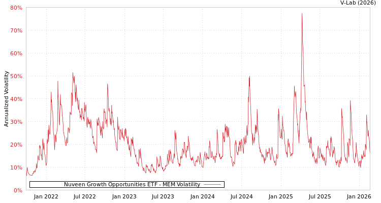 graph of Nuveen Growth Opportunities ETF MEM