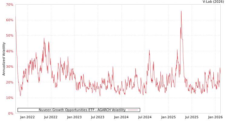 graph of Nuveen Growth Opportunities ETF AGARCH