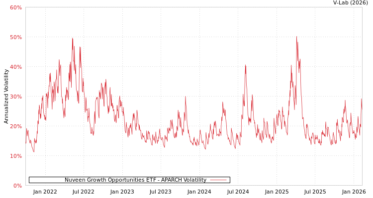 graph of Nuveen Growth Opportunities ETF APARCH