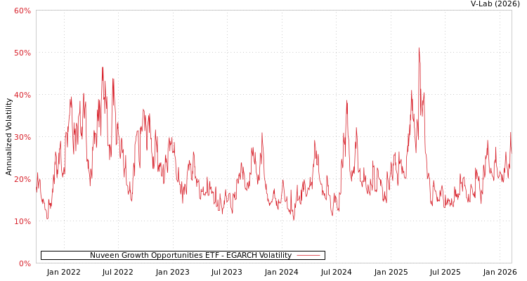graph of Nuveen Growth Opportunities ETF EGARCH