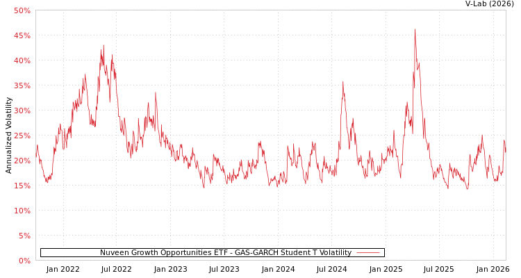 graph of Nuveen Growth Opportunities ETF GAS-GARCH-T