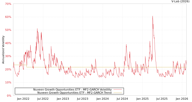graph of Nuveen Growth Opportunities ETF MF2-GARCH
