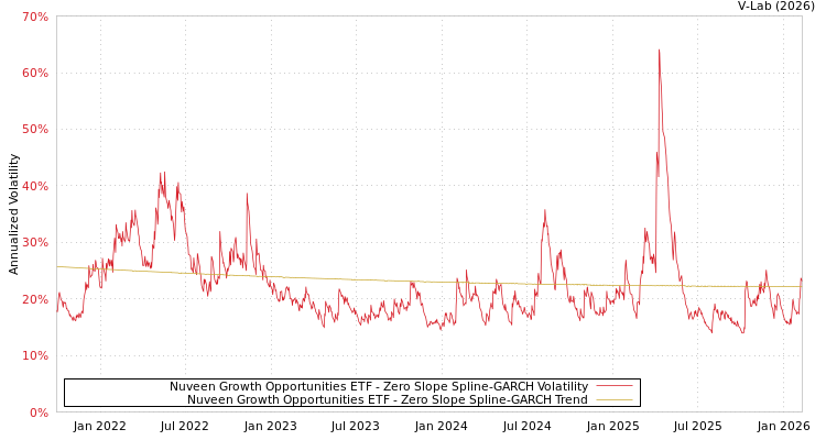 graph of Nuveen Growth Opportunities ETF S0GARCH