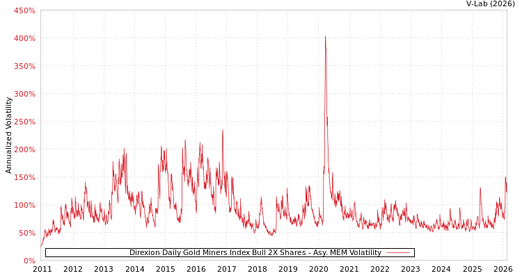graph of Direxion Daily Gold Miners Index Bull 2X Shares AMEM