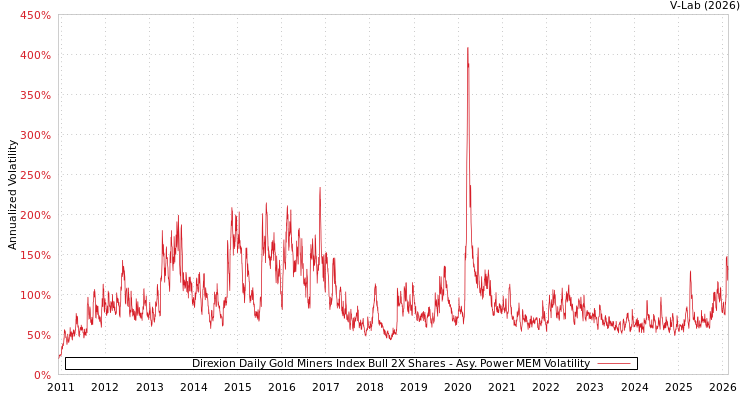 graph of Direxion Daily Gold Miners Index Bull 2X Shares APMEM