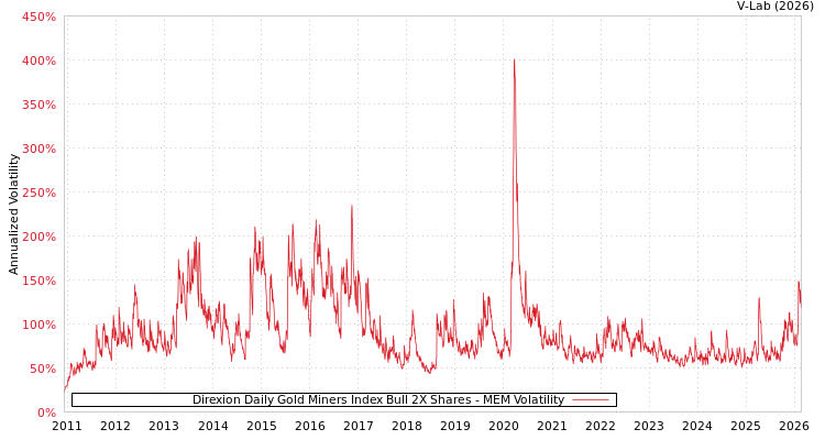 graph of Direxion Daily Gold Miners Index Bull 2X Shares MEM