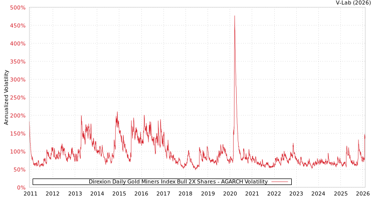 graph of Direxion Daily Gold Miners Index Bull 2X Shares AGARCH