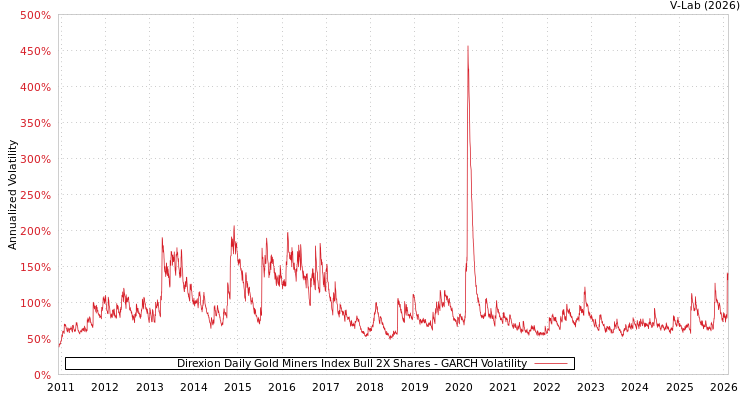 graph of Direxion Daily Gold Miners Index Bull 2X Shares GARCH