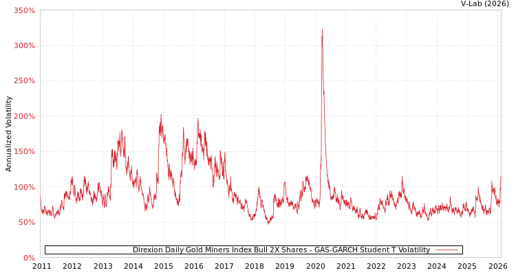 graph of Direxion Daily Gold Miners Index Bull 2X Shares GAS-GARCH-T