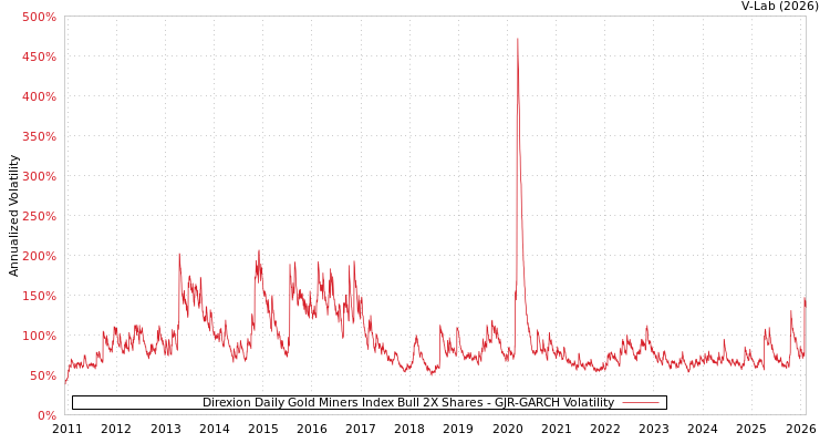 graph of Direxion Daily Gold Miners Index Bull 2X Shares GJR-GARCH