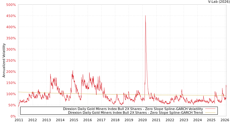 graph of Direxion Daily Gold Miners Index Bull 2X Shares S0GARCH