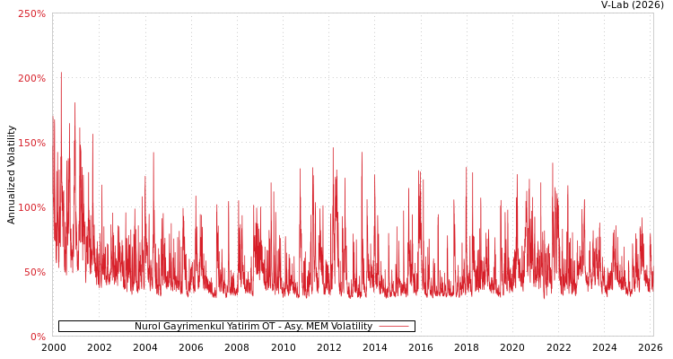 graph of Nurol Gayrimenkul Yatirim OT AMEM