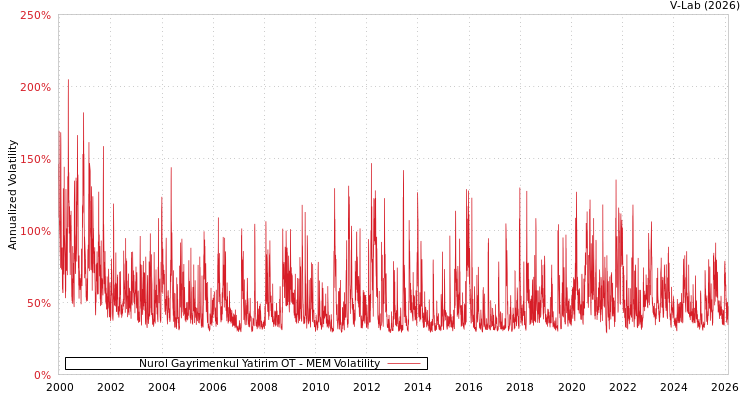 graph of Nurol Gayrimenkul Yatirim OT MEM