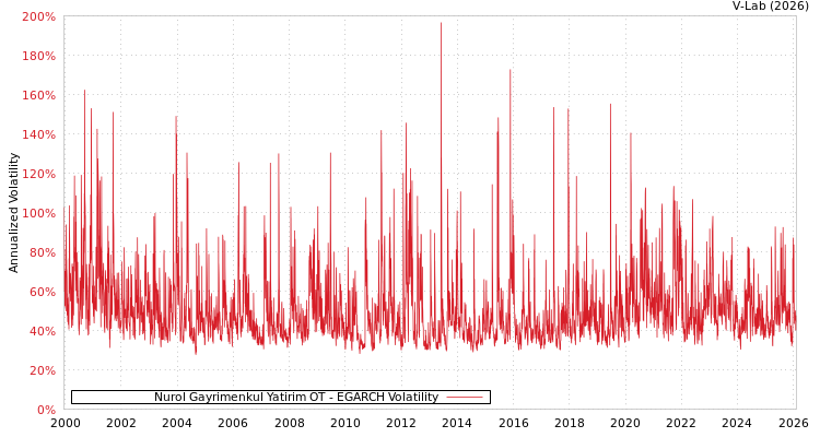 graph of Nurol Gayrimenkul Yatirim OT EGARCH