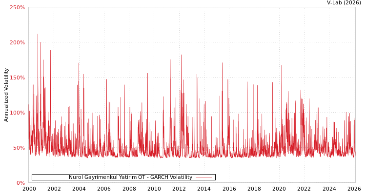 graph of Nurol Gayrimenkul Yatirim OT GARCH