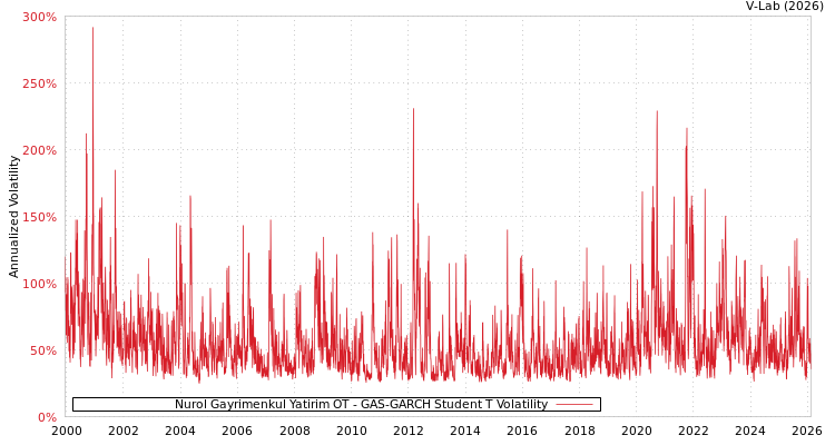 graph of Nurol Gayrimenkul Yatirim OT GAS-GARCH-T