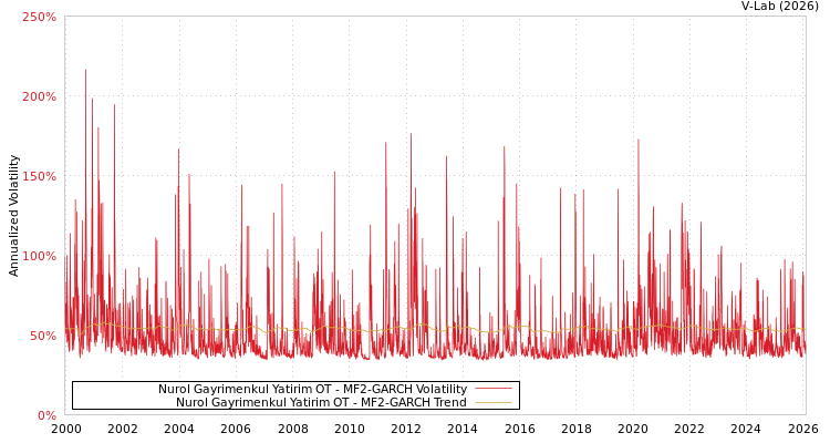 graph of Nurol Gayrimenkul Yatirim OT MF2-GARCH