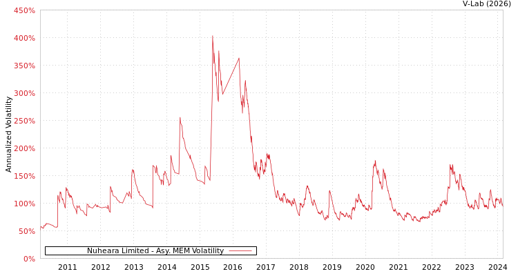 graph of Nuheara Limited AMEM