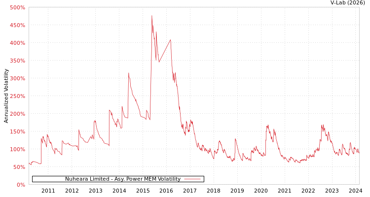 graph of Nuheara Limited APMEM