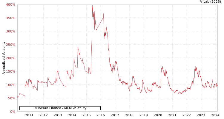 graph of Nuheara Limited MEM
