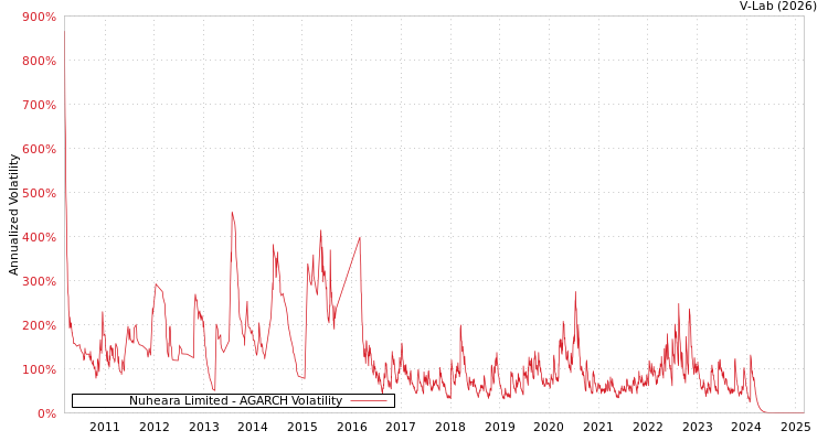 graph of Nuheara Limited AGARCH