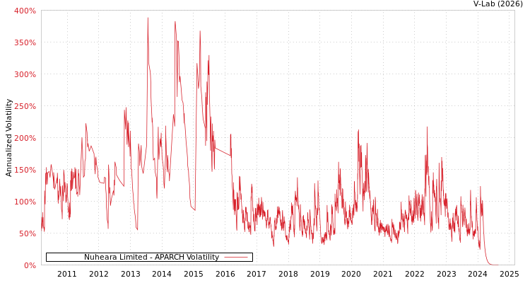 graph of Nuheara Limited APARCH