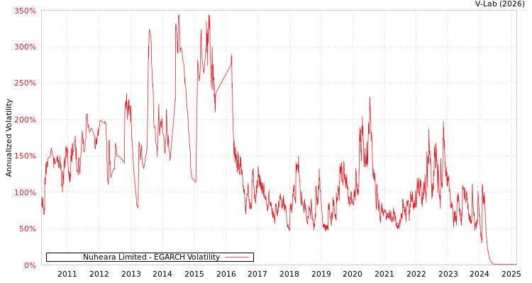 graph of Nuheara Limited EGARCH