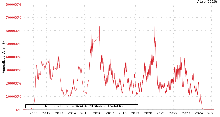 graph of Nuheara Limited GAS-GARCH-T