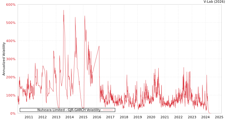 graph of Nuheara Limited GJR-GARCH