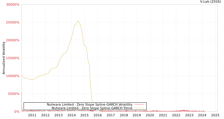 graph of Nuheara Limited S0GARCH