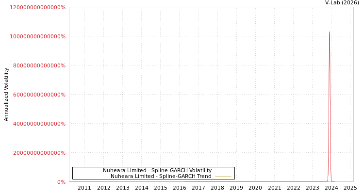 graph of Nuheara Limited SGARCH