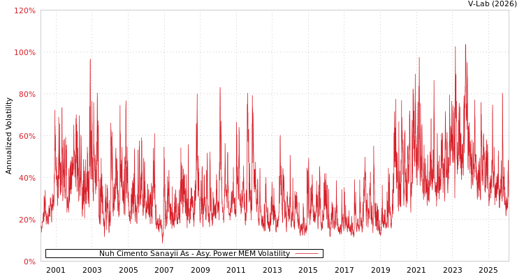 graph of Nuh Cimento Sanayii As APMEM