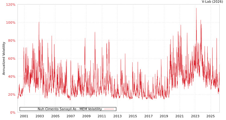 graph of Nuh Cimento Sanayii As MEM