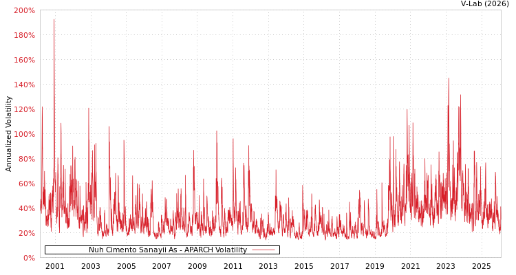 graph of Nuh Cimento Sanayii As APARCH