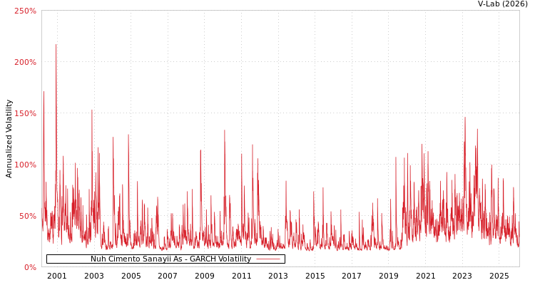graph of Nuh Cimento Sanayii As GARCH