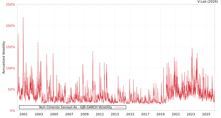 graph of Nuh Cimento Sanayii As GJR-GARCH