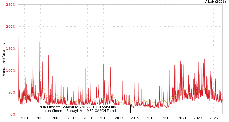 graph of Nuh Cimento Sanayii As MF2-GARCH