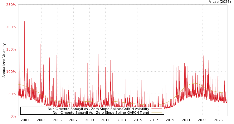 graph of Nuh Cimento Sanayii As S0GARCH
