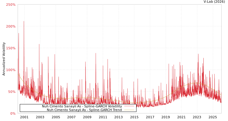 graph of Nuh Cimento Sanayii As SGARCH