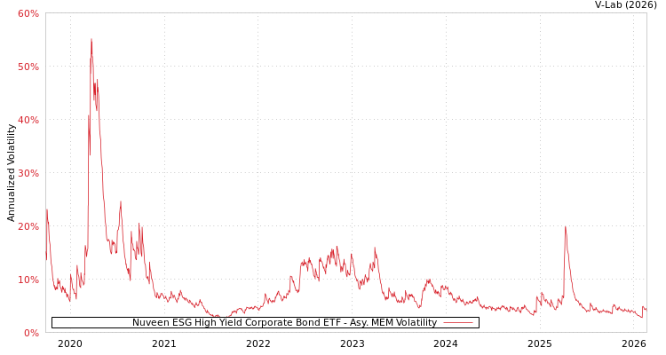 graph of Nuveen ESG High Yield Corporate Bond ETF AMEM