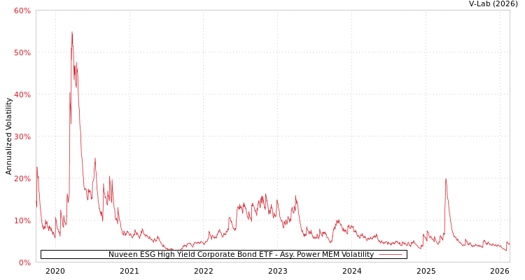 graph of Nuveen ESG High Yield Corporate Bond ETF APMEM